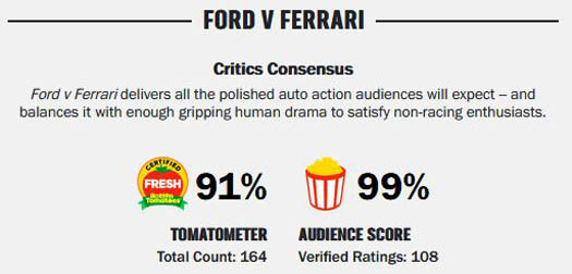 Ford v Ferrari reviews on the Rotten Tomatoes critics reviews aggregation website