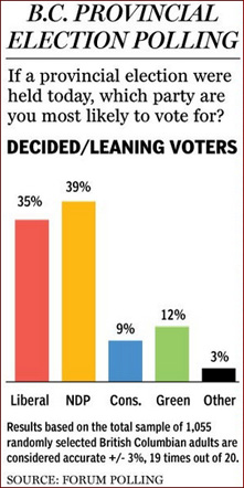 Forum Research's wacky BC Election 2013 poll