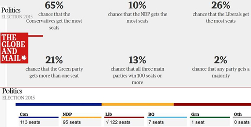 Globe and Mail seat projection, October 5, 2015
