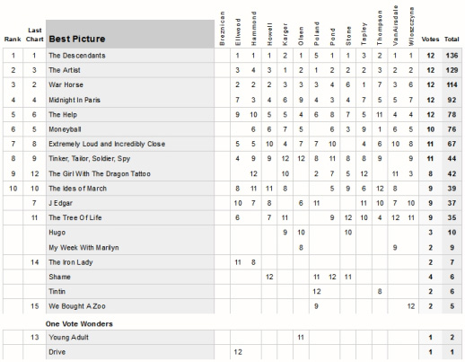 Movie City News' state of the 2012 Oscar race, as of Nov. 1, 2011