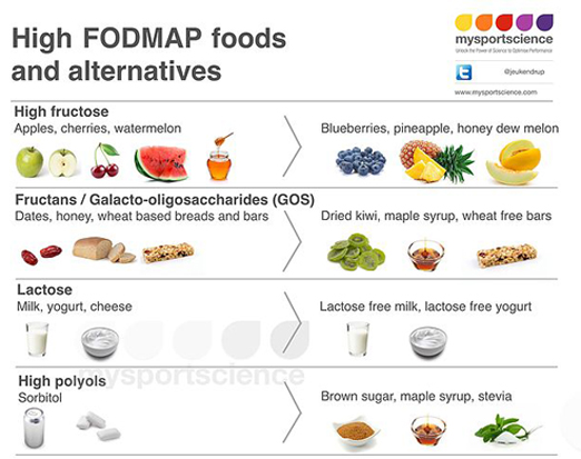 High FODMAP alternative foods