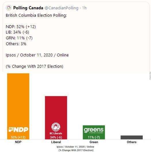 IPSOS poll shows John Horgan's BC NDP with a commanding lead 10 days out from the election