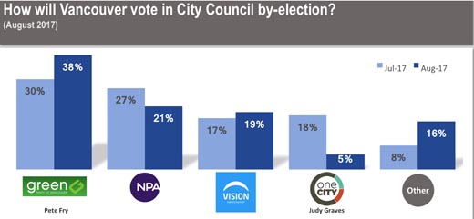 August 31, 2017 Justason Research poll on Vancouver City Council by-election