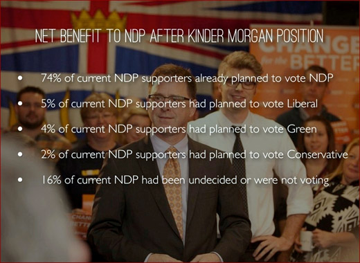 BC NDP stand on Kinder Morgan pipeline increases support