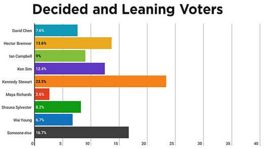 Ian Campbell Pull Out of the Vancouver Mayoral Race. Who will be Vancouver next Mayor
