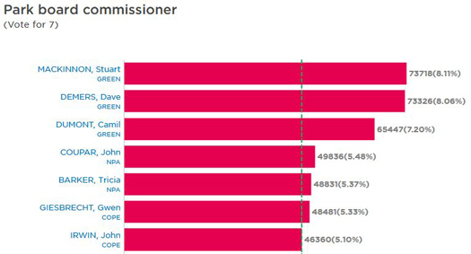 Park Board | Electeds | 2018 Vancouver civic election