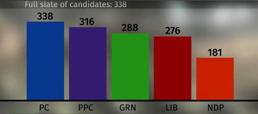 Nominated candidates as of September 5 2019 by each party in the 2019 Canadian federal election