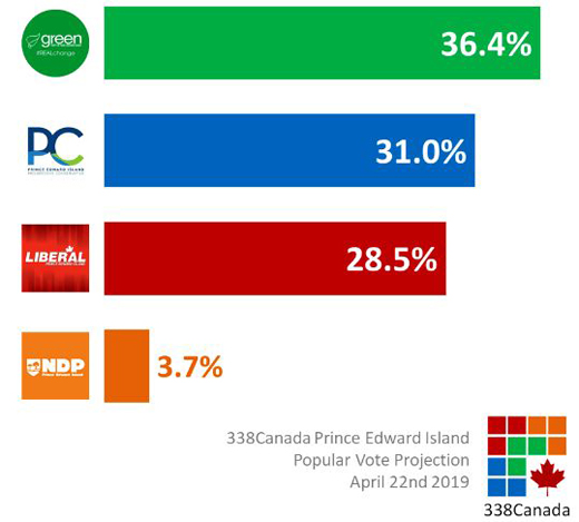 April 22nd polls shows Green Party on the verge of an historic win in Prince Edward Island