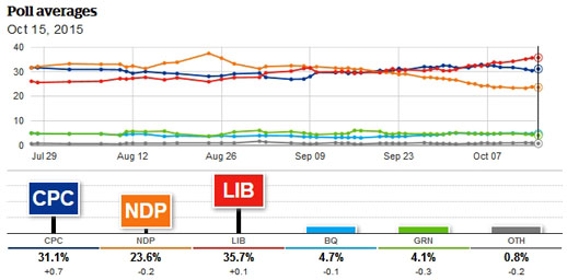 2015 Canadian Federal election, CBC Polltracker, October 16, 2015