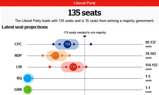 2015 Canadian Federal election, CBC Polltracker seat projection, October 16, 2015