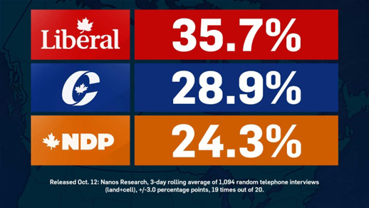 CTV Nanos Research federal election poll results for October 11, 2015