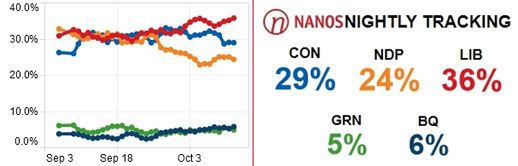 2015 Canadian Federal election, Nanos Research Poll Results, October 13, 2015
