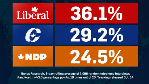 2015 Canadian Federal election, Nanos Research Poll Results, October 14, 2015