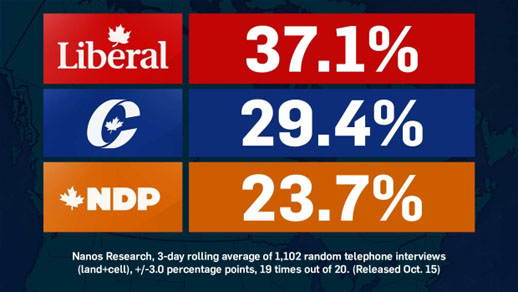 2015 Canadian Federal election, Nanos Research Poll Results, October 15th