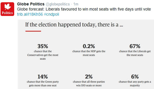 The Globe and Mail reports that the Liberal Party has a 67% chance of forming government