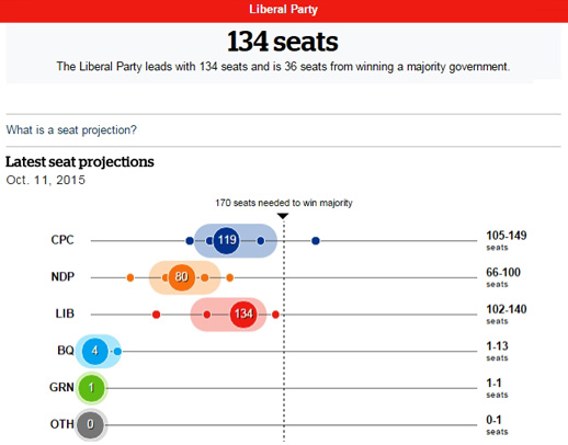 CBC Polltracker projected seat count, October 11, 2015