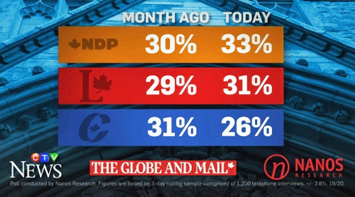 2015 Canadian Federal election, Nanos Research Poll, Sept. 7