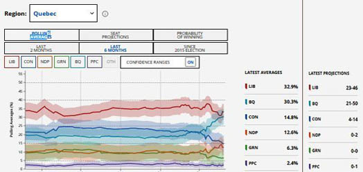 Prediction as to how Quebec will vote in the 2019 federal election