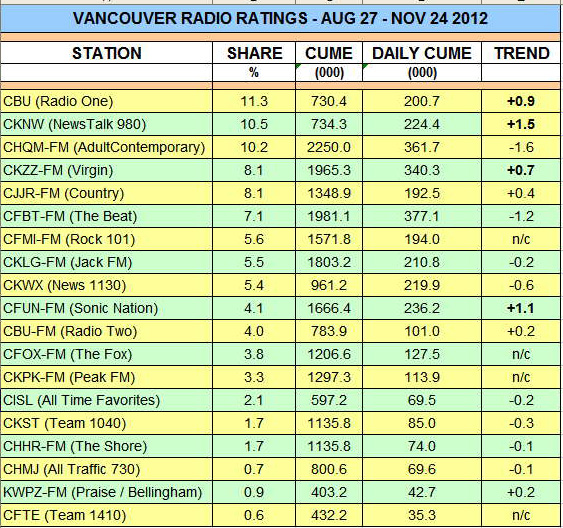 Vancouver radio ratings for autumn 2012