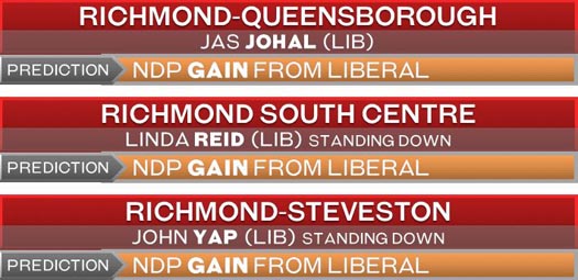 The BC NDP are expected to pick up three seats in Richmond in the 2020 provincial election