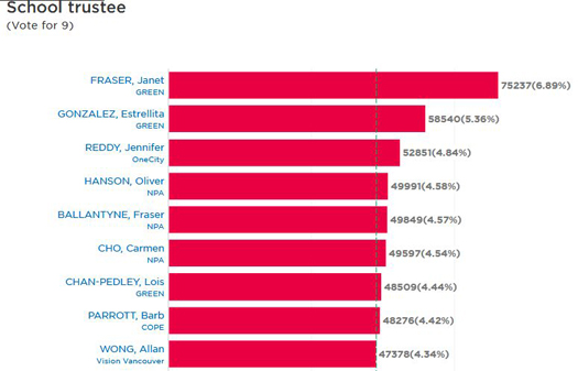 School Board | Electeds | Vancouver civic election  