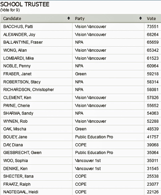 Vancouver School Board Election Night Results, 2014