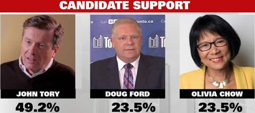 John Tory, Doug Ford, Olivia Chow, candidates for Mayor of Toronto