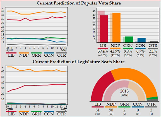 UBC's Sauder School of Business Election Prediction Market analysis