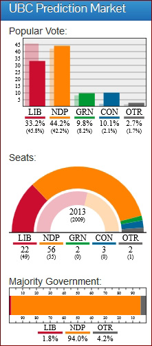BC ELECTION 2013, UBC Prediction Market May 2 2013