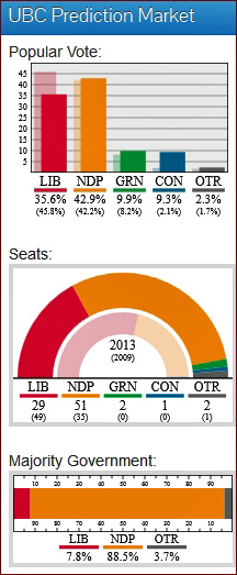 BC ELECTION 2013, UBC Prediction Market May 8 2013