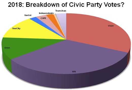 2018 | Vancouver Civic Election | Possible Civic Party Outcome Percentages