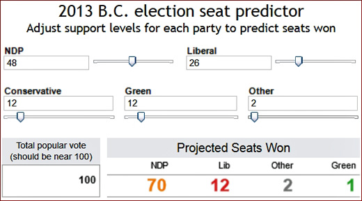 VANCOUVER SUN BC ELECTION TOOL PREDICTS MASSIVE NDP WIN