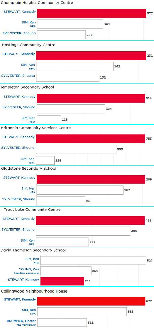 Voters on the east side of Vancouver vote overwhelmingly for Kennedy Stewart as Mayor