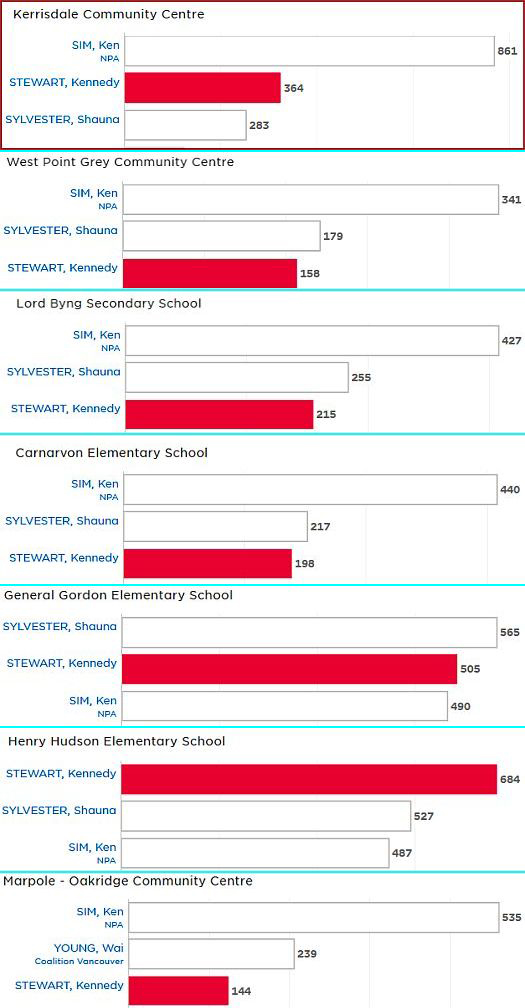 Voters on Vancouver's west side voted overwhelmingly for the business candidate for Mayor, Ken Sim